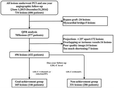 Effect of Low-Density Lipoprotein Cholesterol Goal Achievement on Vascular Physiology Evaluated by Quantitative Flow Ratio in Patients Who Underwent Percutaneous Coronary Intervention